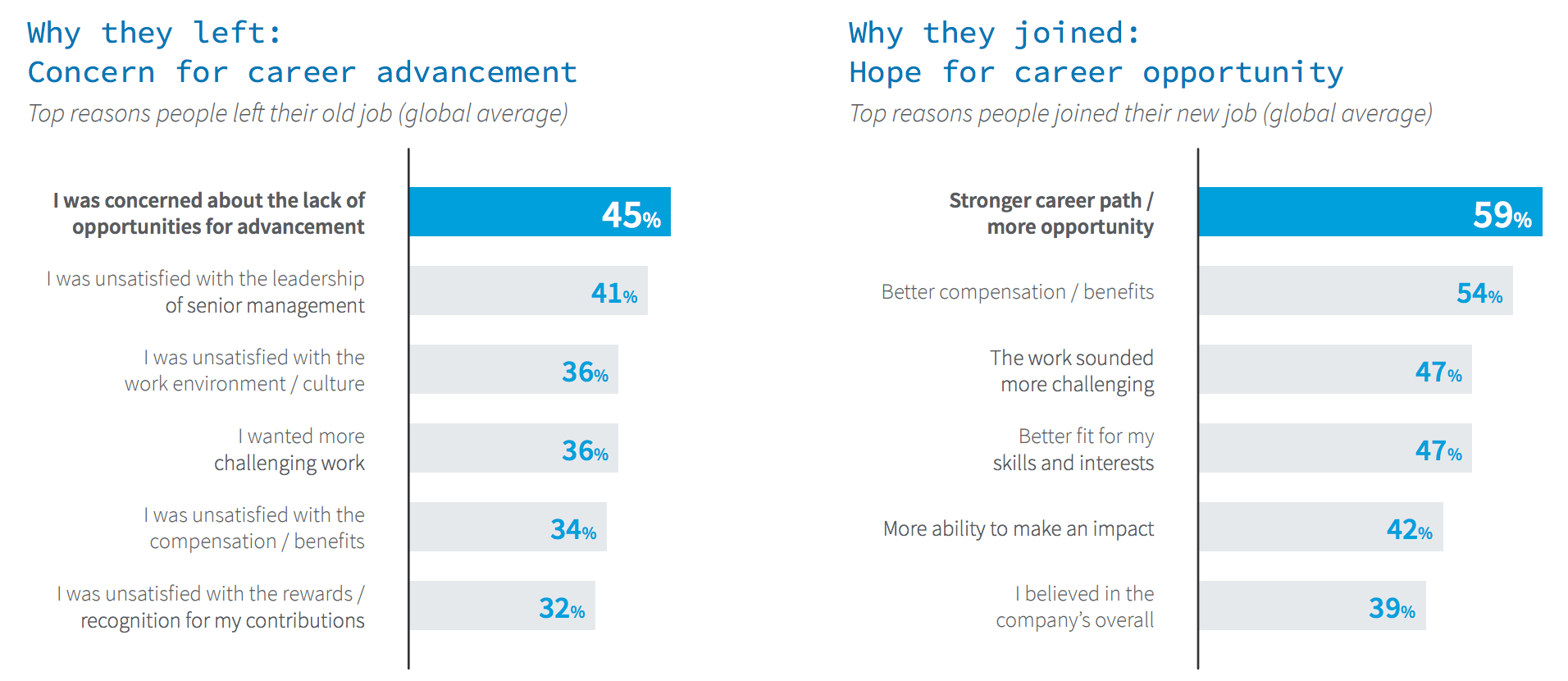 Change jobs. Jobs statistics. Reasons to change jobs. The most challenging job. Job satisfaction or career growth.